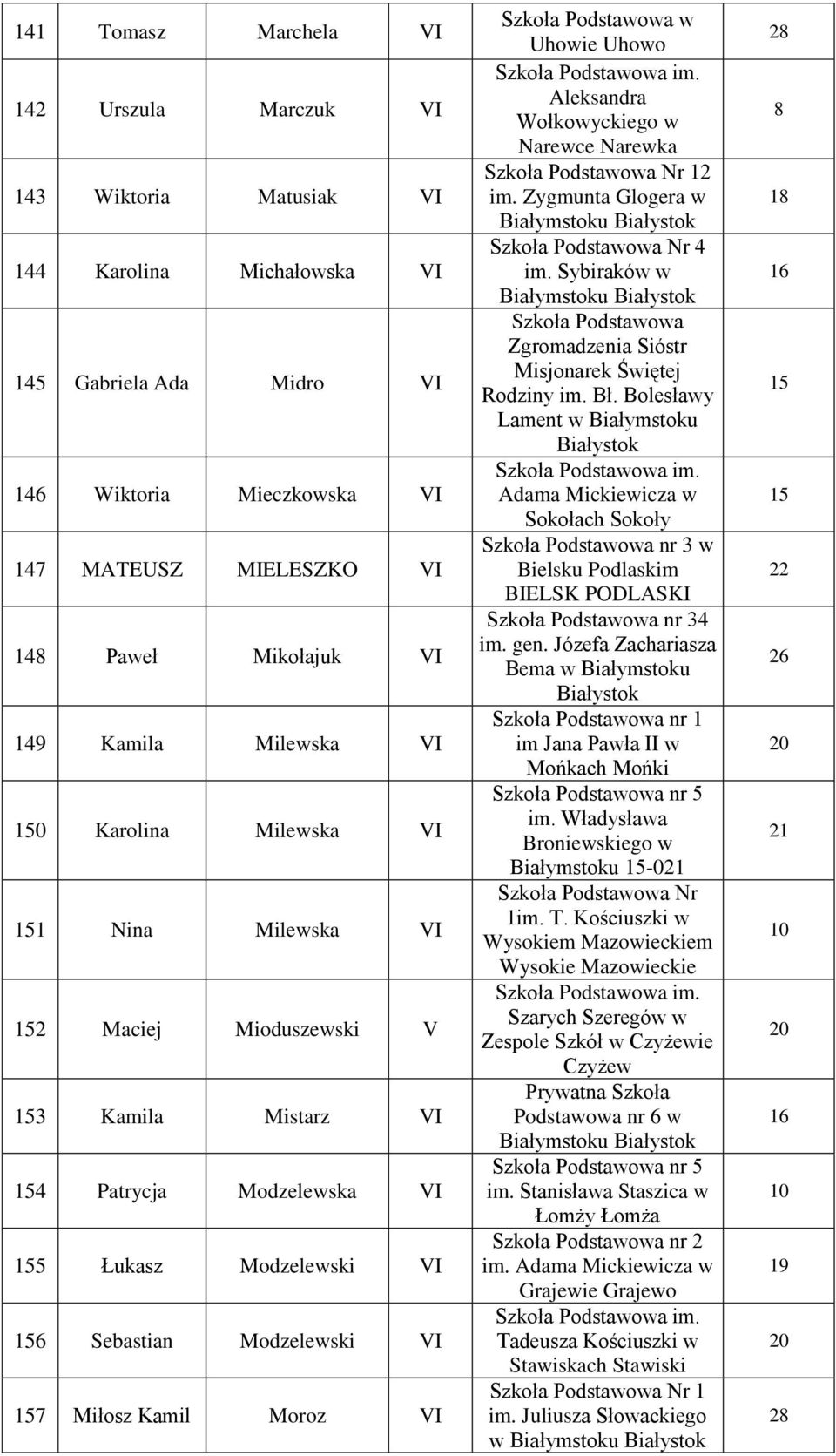 Kamil Moroz VI Uhowie Uhowo Aleksandra Wołkowyckiego w Narewce Narewka Szkoła Podstawowa Nr Szkoła Podstawowa Nr 4 im. Sybiraków w Szkoła Podstawowa Zgromadzenia Sióstr Misjonarek Świętej Rodziny im.