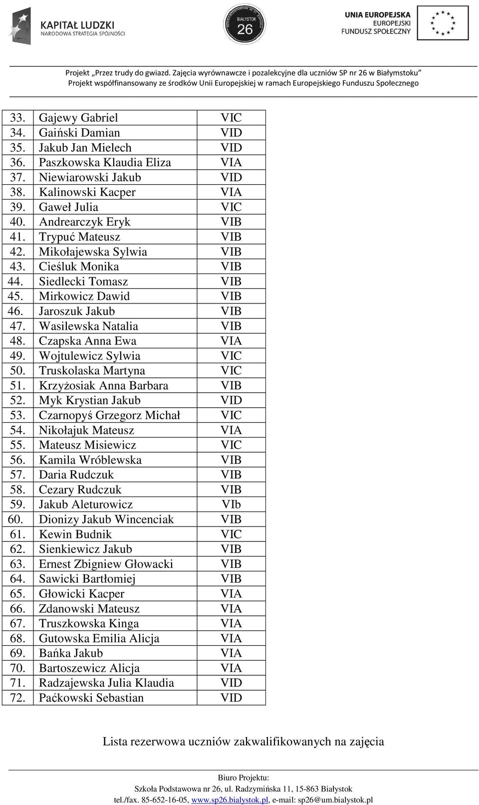 Czapska Anna Ewa VIA 49. Wojtulewicz Sylwia VIC 50. Truskolaska Martyna VIC 51. KrzyŜosiak Anna Barbara VIB 52. Myk Krystian Jakub VID 53. Czarnopyś Grzegorz Michał VIC 54. Nikołajuk Mateusz VIA 55.