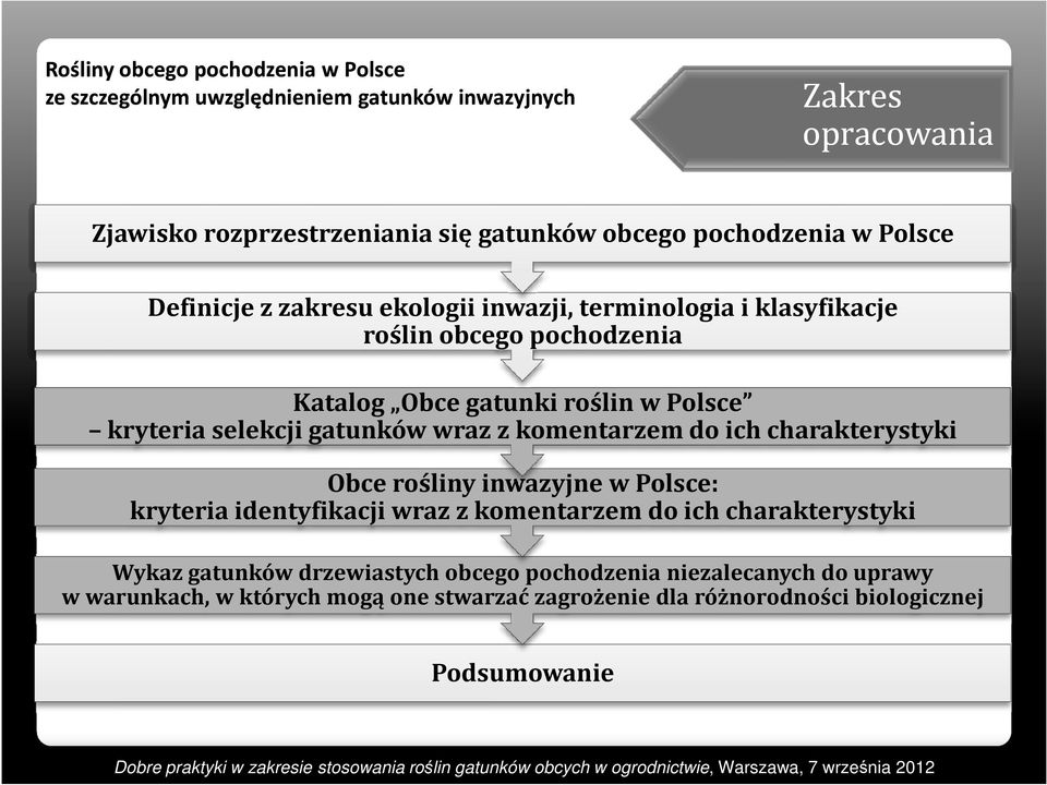 do ich charakterystyki Obce rośliny inwazyjne w Polsce: kryteria identyfikacji wraz z komentarzem do ich charakterystyki Wykaz gatunków