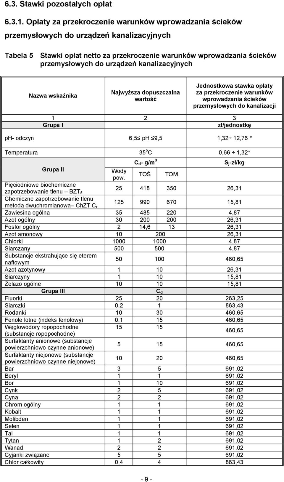 kanalizacyjnych Nazwa wskaźnika Najwyższa dopuszczalna wartość Jednostkowa stawka opłaty za przekroczenie warunków wprowadzania ścieków przemysłowych do kanalizacji 1 2 3 Grupa I zł/jednostkę ph-