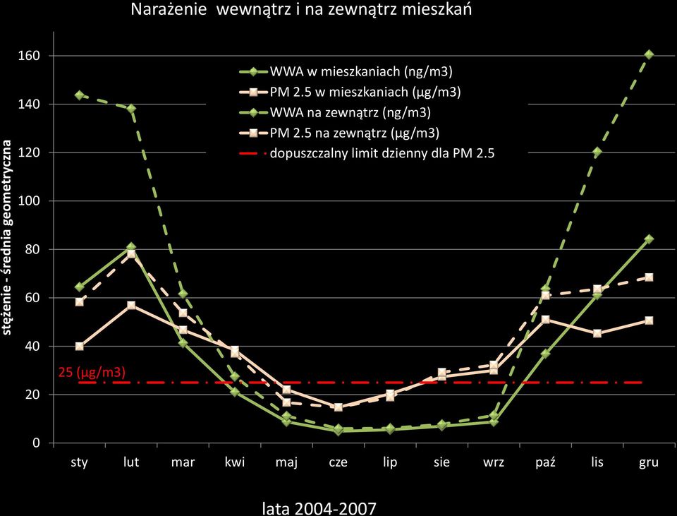 5 w mieszkaniach (µg/m3) WWA na zewnątrz (ng/m3) PM 2.