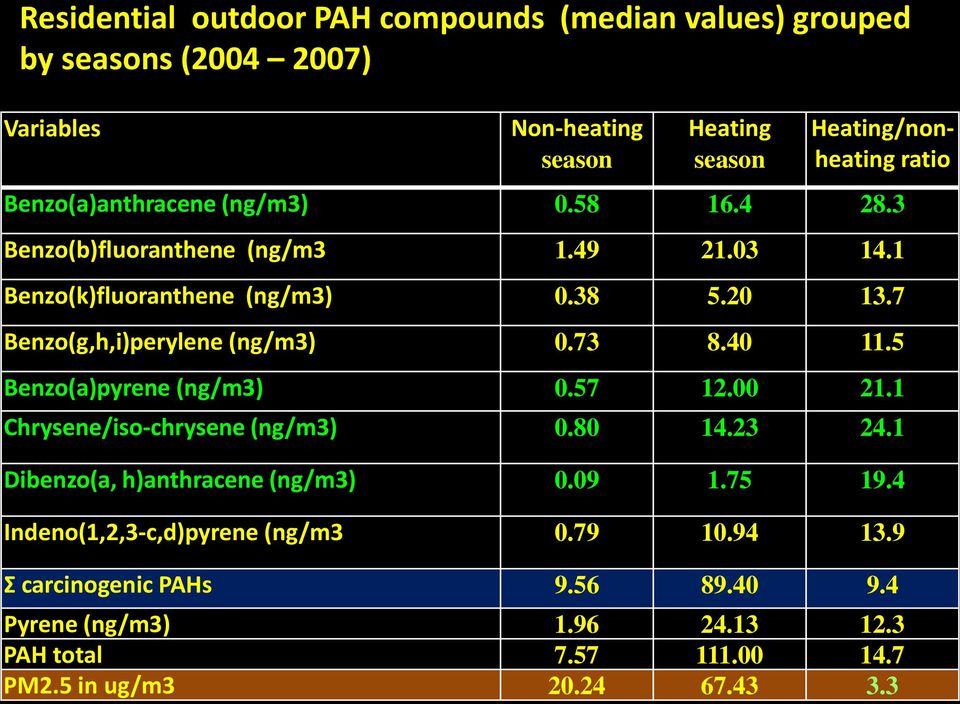 7 Benzo(g,h,i)perylene (ng/m3) 0.73 8.40 11.5 Benzo(a)pyrene (ng/m3) 0.57 12.00 21.1 Chrysene/iso-chrysene (ng/m3) 0.80 14.23 24.