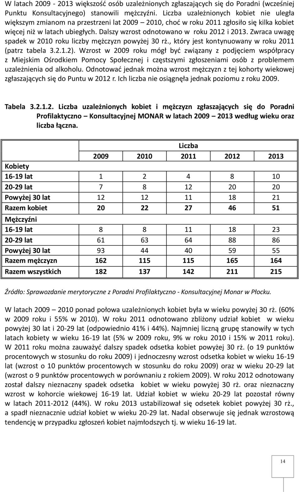 Dalszy wzrost odnotowano w roku 2012 i 2013. Zwraca uwagę spadek w 2010 roku liczby mężczyzn powyżej 30 rż., który jest kontynuowany w roku 2011 (patrz tabela 3.2.1.2).