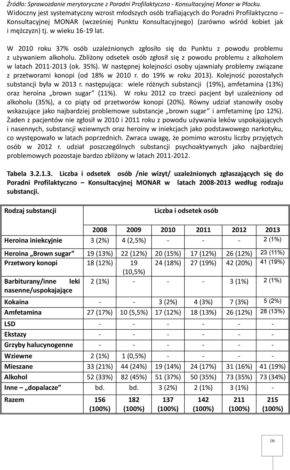 w wieku 16-19 lat. W 2010 roku 37% osób uzależnionych zgłosiło się do Punktu z powodu problemu z używaniem alkoholu.