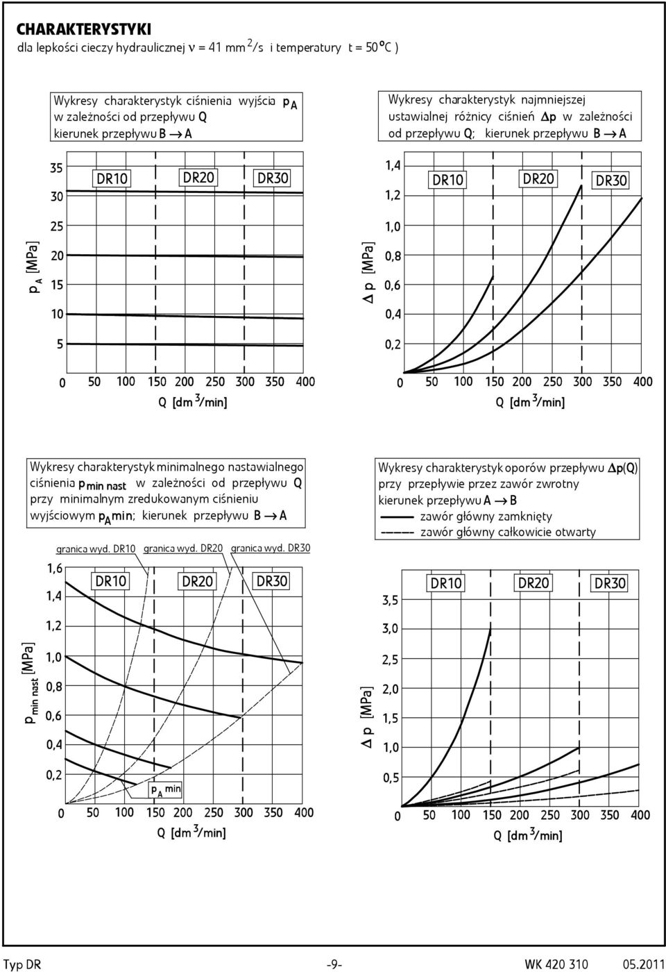 00 50 00 Q [dm /min / min] 0 50 100 150 00 50 00 50 00 Q [dm /min / min] Wykresy charakterystyk minimalnego nastawialnego ciśnienia p min nast w zależności od przepływu Q przy minimalnym zredukowanym