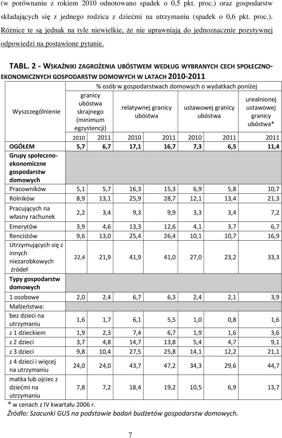 granicy ubóstwa skrajnego (minimum egzystencji) relatywnej granicy ubóstwa ustawowej granicy ubóstwa urealnionej ustawowej granicy ubóstwa* 2010 2011 2010 2011 2010 2011 2011 OGÓŁEM 5,7 6,7 17,1 16,7