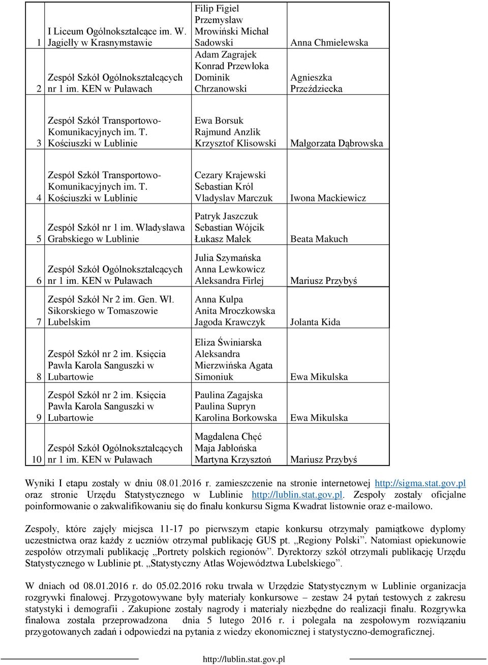 Komunikacyjnych im. T. Kościuszki w Lublinie Ewa Borsuk Rajmund Anzlik Krzysztof Klisowski Małgorzata Dąbrowska 4 Zespół Szkół Transportowo- Komunikacyjnych im. T. Kościuszki w Lublinie Cezary Krajewski Sebastian Król Vladyslav Marczuk Iwona Mackiewicz 5 Zespół Szkół nr 1 im.