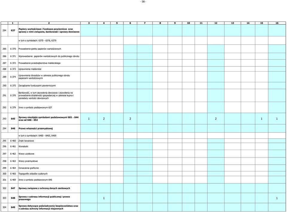 publicznego obrotu papierami wartościowymi 290 6 375 Zarządzanie funduszami powierniczymi 291 6 376 Bankowość, w tym zezwolenia dewizowe i zezwolenia na prowadzenie działalności gospodarczej w