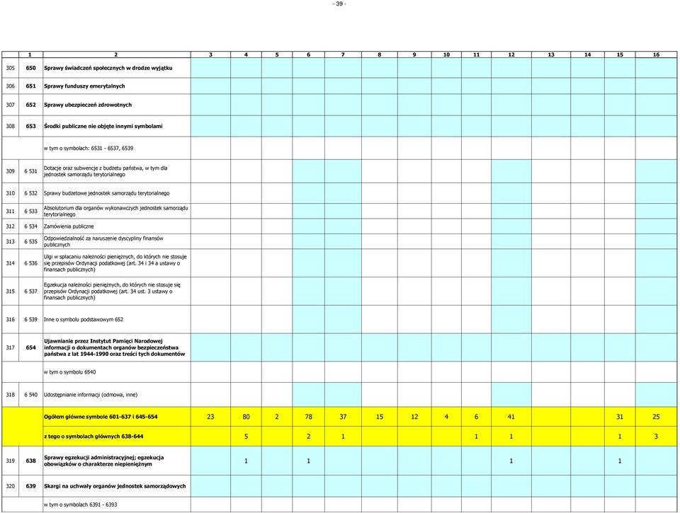 Absolutorium dla organów wykonawczych jednostek samorządu terytorialnego 312 6 534 Zamówienia publiczne 313 6 535 314 6 536 Odpowiedzialność za naruszenie dyscypliny finansów publicznych Ulgi w