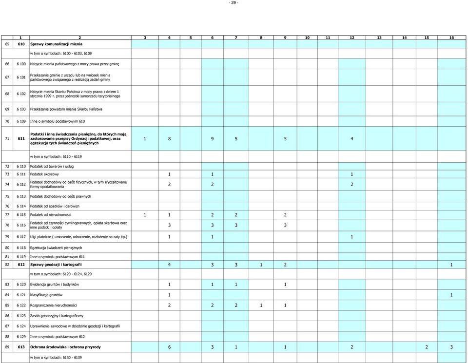 przez jednostki samorzadu terytorialnego 69 6 103 Przekazanie powiatom mienia Skarbu Państwa 70 6 109 Inne o symbolu podstawowym 610 71 611 Podatki i inne świadczenia pieniężne, do których mają