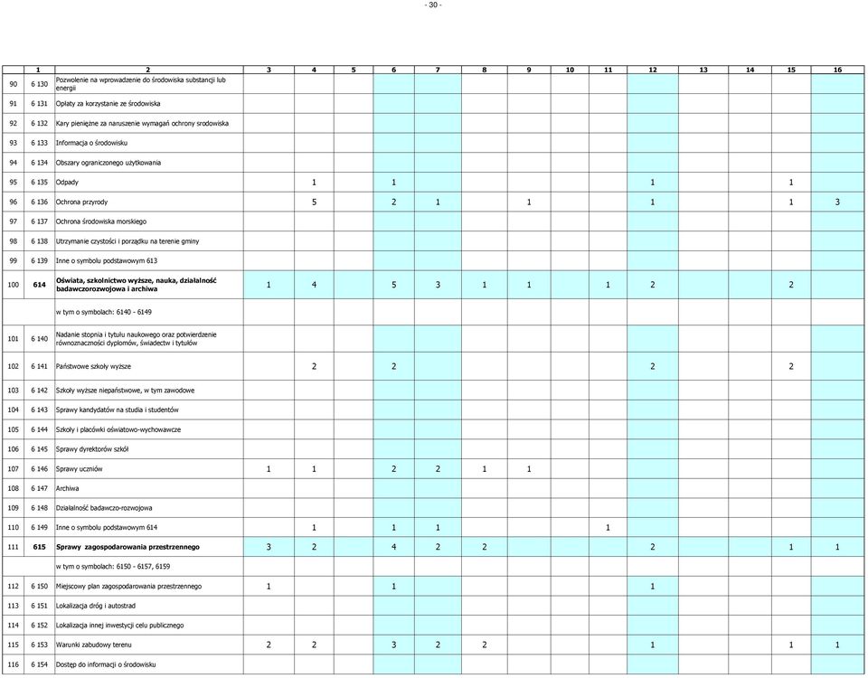 i porządku na terenie gminy 99 6 139 Inne o symbolu podstawowym 613 100 614 Oświata, szkolnictwo wyższe, nauka, działalność badawczorozwojowa i archiwa 1 4 5 3 1 1 1 2 2 w tym o symbolach: 6140-6149