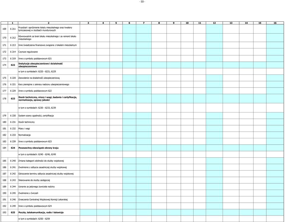 o symbolach: 6220-6221, 6229 175 6 220 Zezwolenie na działalność ubezpieczeniową 176 6 221 Kary pieniężne z zakresu nadzoru ubezpieczeniowego 177 6 229 Inne o symbolu podstawowym 622 178 623 Dozór