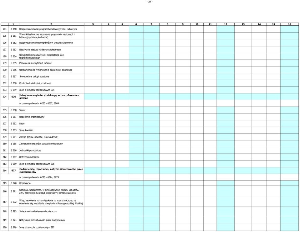Uprawnienia do wykonywania działalności pocztowej 201 6 257 Powszechne usługi pocztowe 202 6 258 Kontrola działalności pocztowej 203 6 259 Inne o symbolu podstawowym 625 204 626 Ustrój samorządu