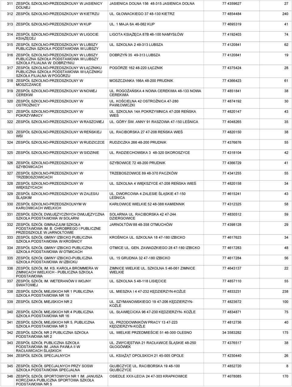 SZKOLNA 2 49-3 LUBSZA 77 208 6 7 8 LUBSZY W LUBSZY SZKOŁA FILIALNA W DOBRZYNIU ŁĄCZNIKU W ŁĄCZNIKU SZKOŁA FILIALNA W POGÓRZU MOSZCZANCE DOBRZYŃ 49-3 LUBSZA POGÓRZE 1 48-220 ŁĄCZNIK MOSZCZANKA 166A