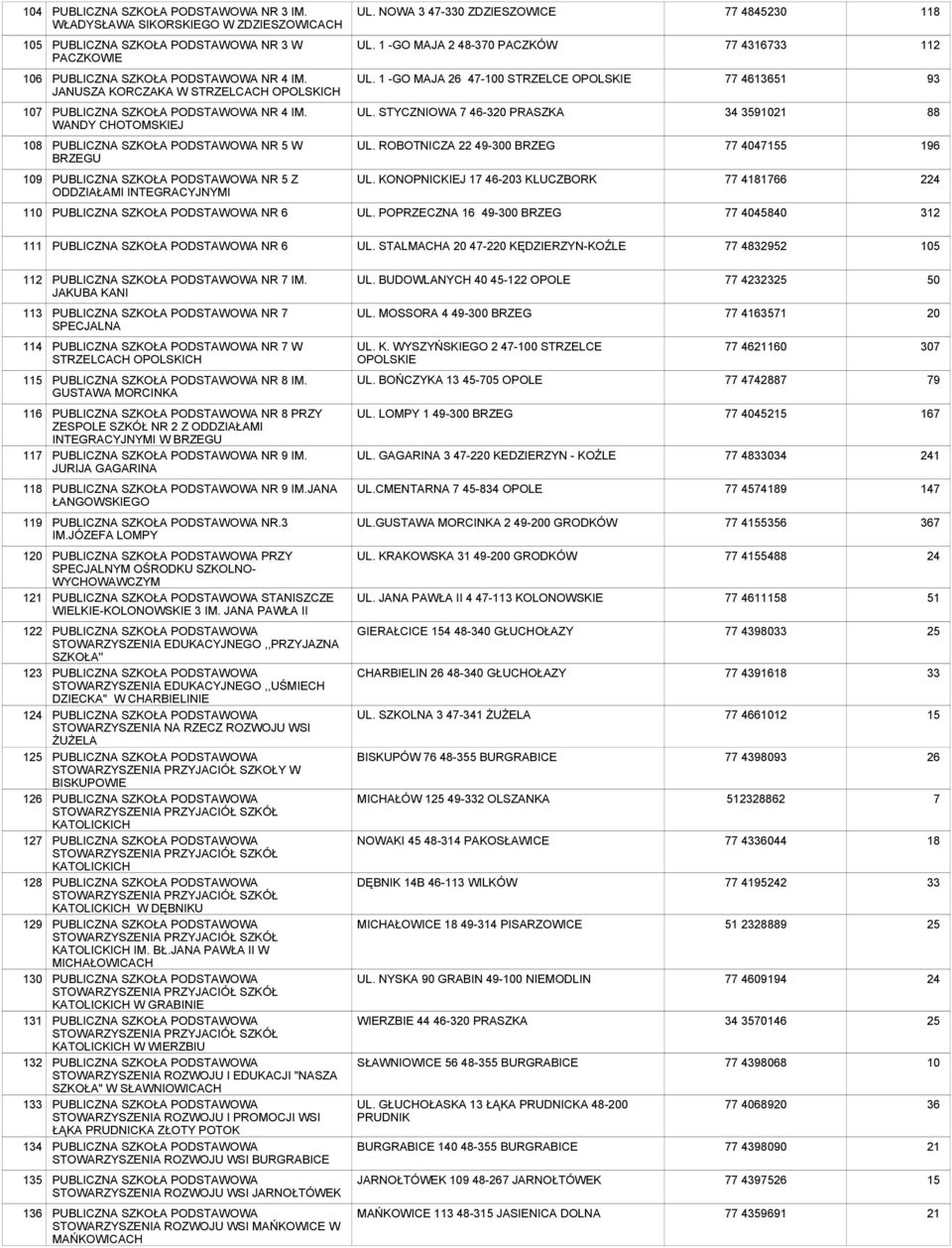 ROBOTNICZA 22 49-0 BRZEG 77 40471 196 109 NR 5 Z ODDZIAŁAMI INTEGRACYJNYMI UL. KONOPNICKIEJ 17 46-203 KLUCZBORK 77 81766 2 110 NR 6 UL. POPRZECZNA 16 49-0 BRZEG 77 4045840 2 111 NR 6 UL.