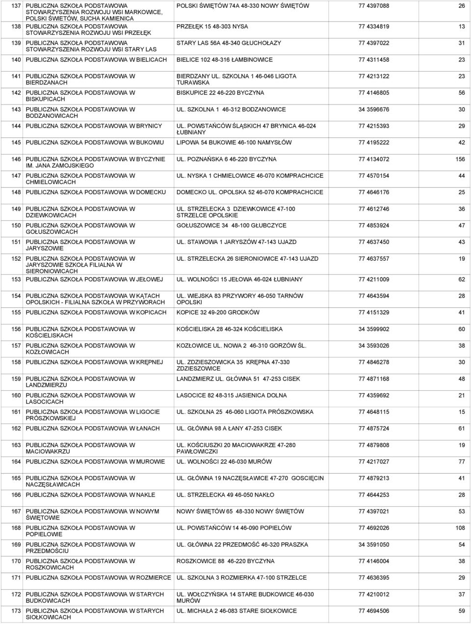 SZKOLNA 1 46-046 LIGOTA TURAWSKA 77 422 1 W BISKUPICACH BISKUPICE 22 46-220 BYCZYNA 77 46805 1 W BODZANOWICACH UL. SZKOLNA 1 46-2 BODZANOWICE 96676 144 W BRYNICY UL.