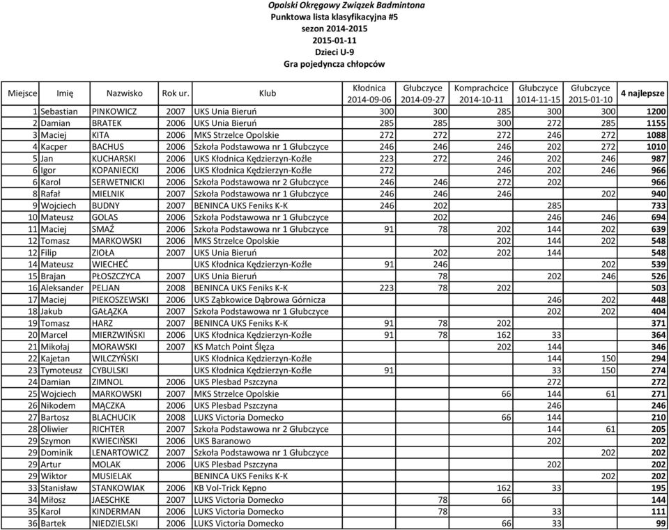 Kędzierzyn-Koźle 223 272 246 202 246 987 6 Igor KOPANIECKI 2006 UKS Kłodnica Kędzierzyn-Koźle 272 246 202 246 966 6 Karol SERWETNICKI 2006 Szkoła Podstawowa nr 2 Głubczyce 246 246 272 202 966 8 Rafał