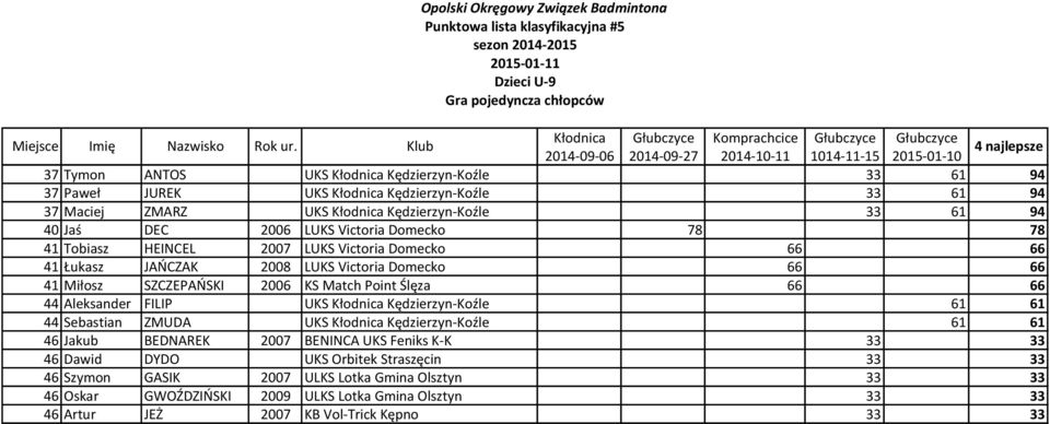 66 41 Miłosz SZCZEPAŃSKI 2006 KS Match Point Ślęza 66 66 44 Aleksander FILIP UKS Kłodnica Kędzierzyn-Koźle 61 61 44 Sebastian ZMUDA UKS Kłodnica Kędzierzyn-Koźle 61 61 46 Jakub BEDNAREK 2007 BENINCA