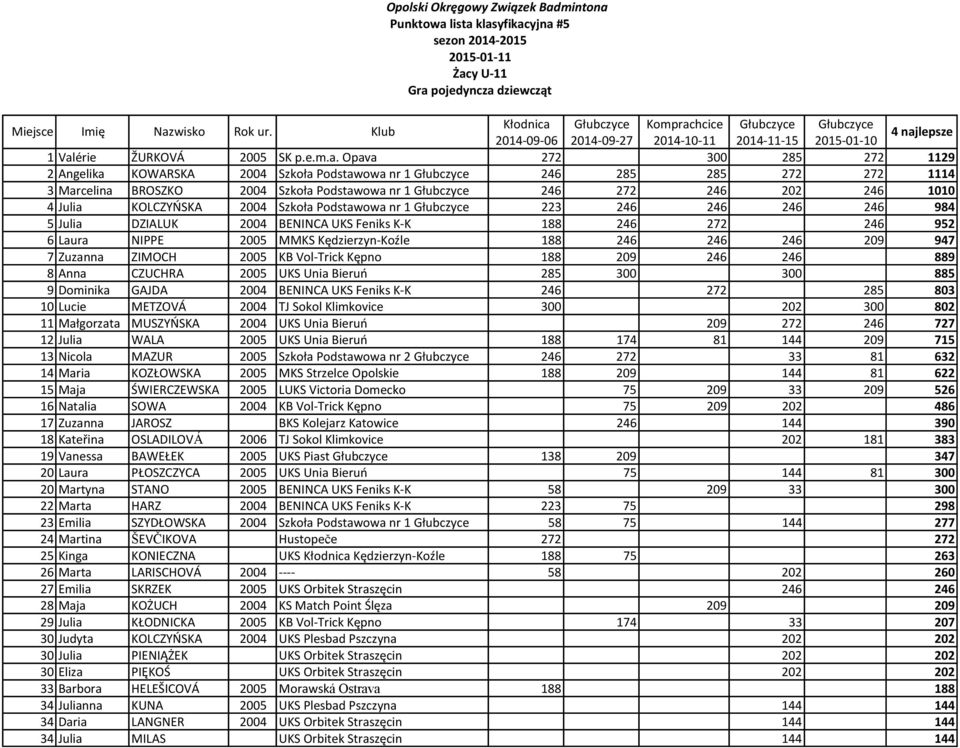 246 952 6 Laura NIPPE 2005 MMKS Kędzierzyn-Koźle 188 246 246 246 209 947 7 Zuzanna ZIMOCH 2005 KB Vol-Trick Kępno 188 209 246 246 889 8 Anna CZUCHRA 2005 UKS Unia Bieruń 285 300 300 885 9 Dominika