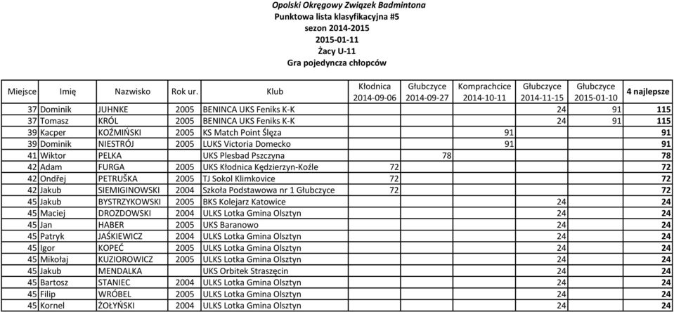 42 Jakub SIEMIGINOWSKI 2004 Szkoła Podstawowa nr 1 Głubczyce 72 72 45 Jakub BYSTRZYKOWSKI 2005 BKS Kolejarz Katowice 24 24 45 Maciej DROZDOWSKI 2004 ULKS Lotka Gmina Olsztyn 24 24 45 Jan HABER 2005