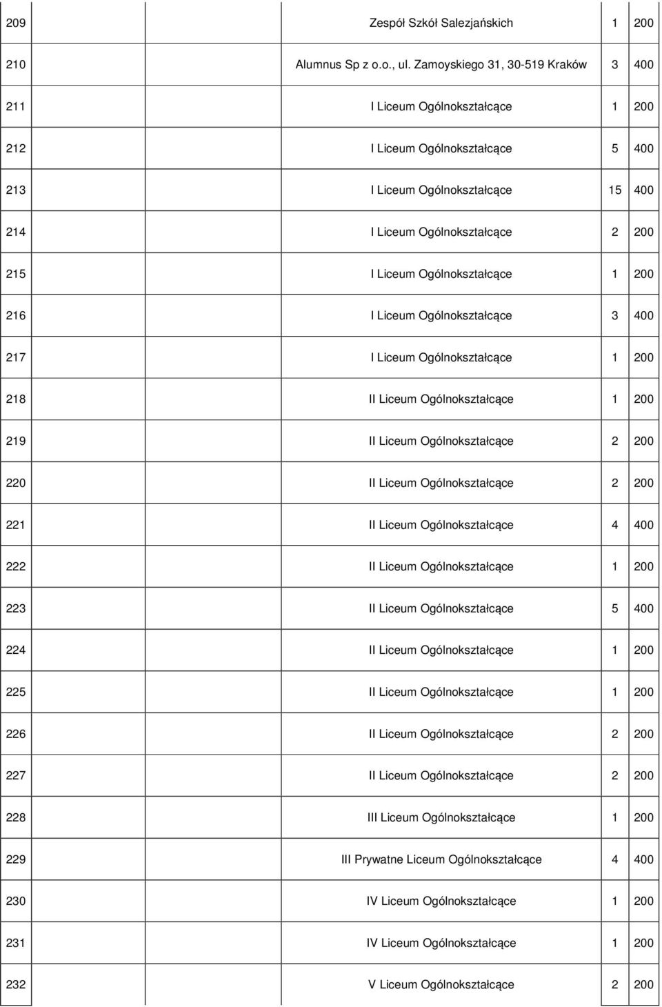 Ogólnokształcące 1 200 216 I Liceum Ogólnokształcące 3 400 217 I Liceum Ogólnokształcące 1 200 218 II Liceum Ogólnokształcące 1 200 219 II Liceum Ogólnokształcące 2 200 220 II Liceum Ogólnokształcące