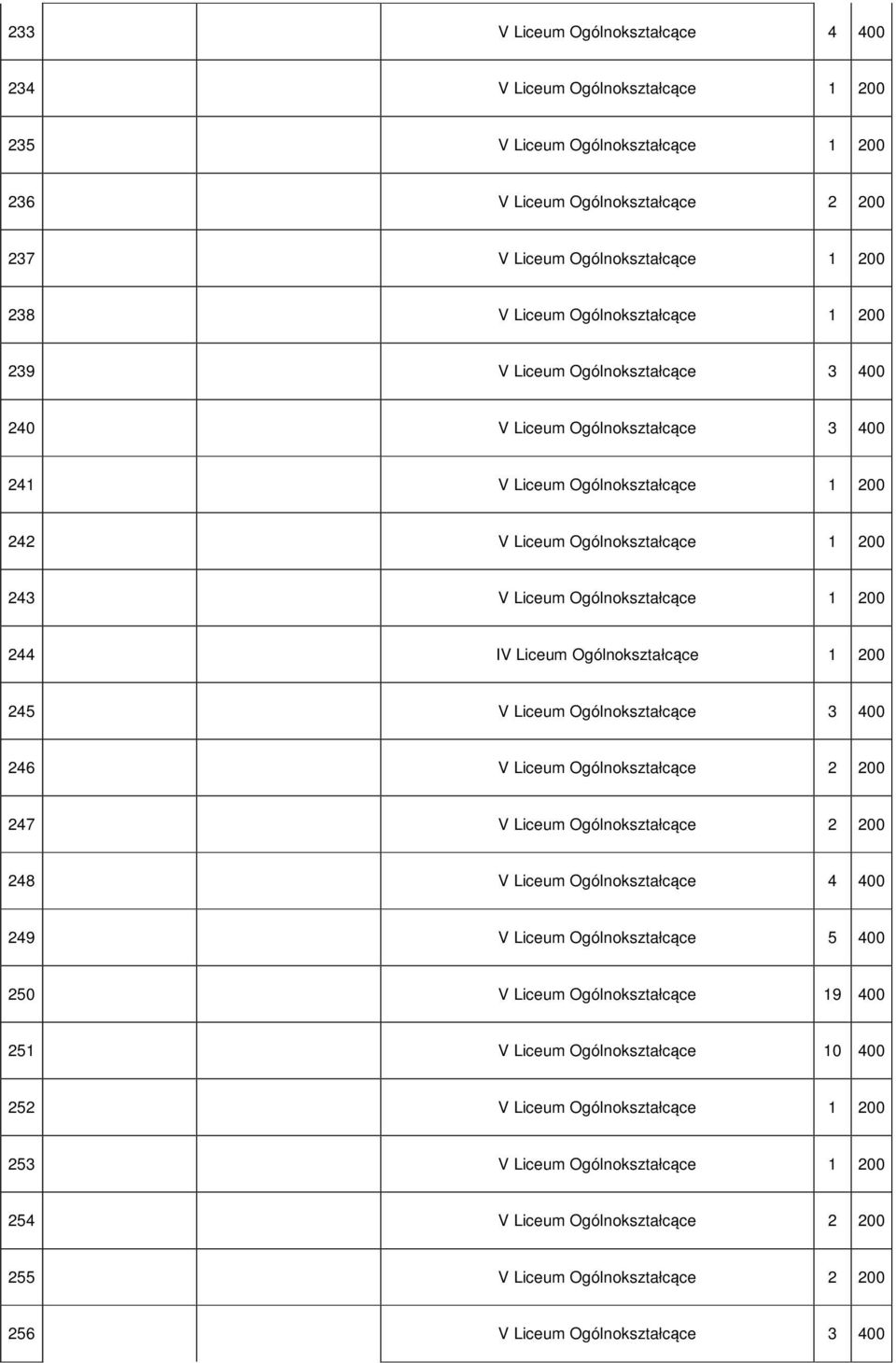 200 244 IV Liceum Ogólnokształcące 1 200 245 V Liceum Ogólnokształcące 3 400 246 V Liceum Ogólnokształcące 2 200 247 V Liceum Ogólnokształcące 2 200 248 V Liceum Ogólnokształcące 4 400 249 V Liceum