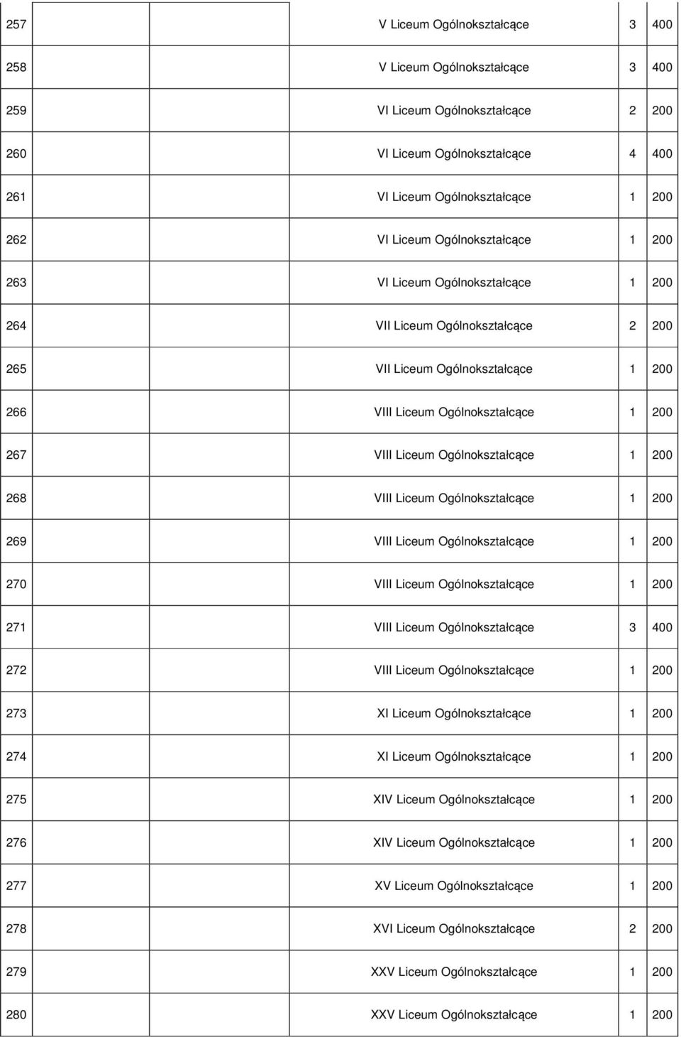 Ogólnokształcące 1 200 268 VIII Liceum Ogólnokształcące 1 200 269 VIII Liceum Ogólnokształcące 1 200 270 VIII Liceum Ogólnokształcące 1 200 271 VIII Liceum Ogólnokształcące 3 400 272 VIII Liceum