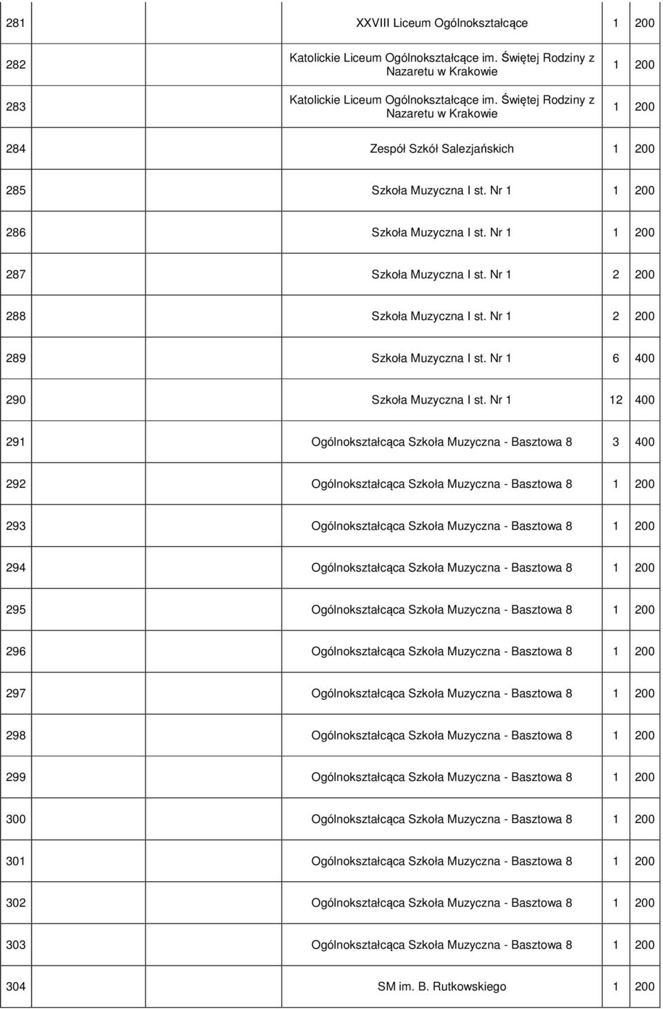 Nr 1 2 200 288 Szkoła Muzyczna I st. Nr 1 2 200 289 Szkoła Muzyczna I st. Nr 1 6 400 290 Szkoła Muzyczna I st.