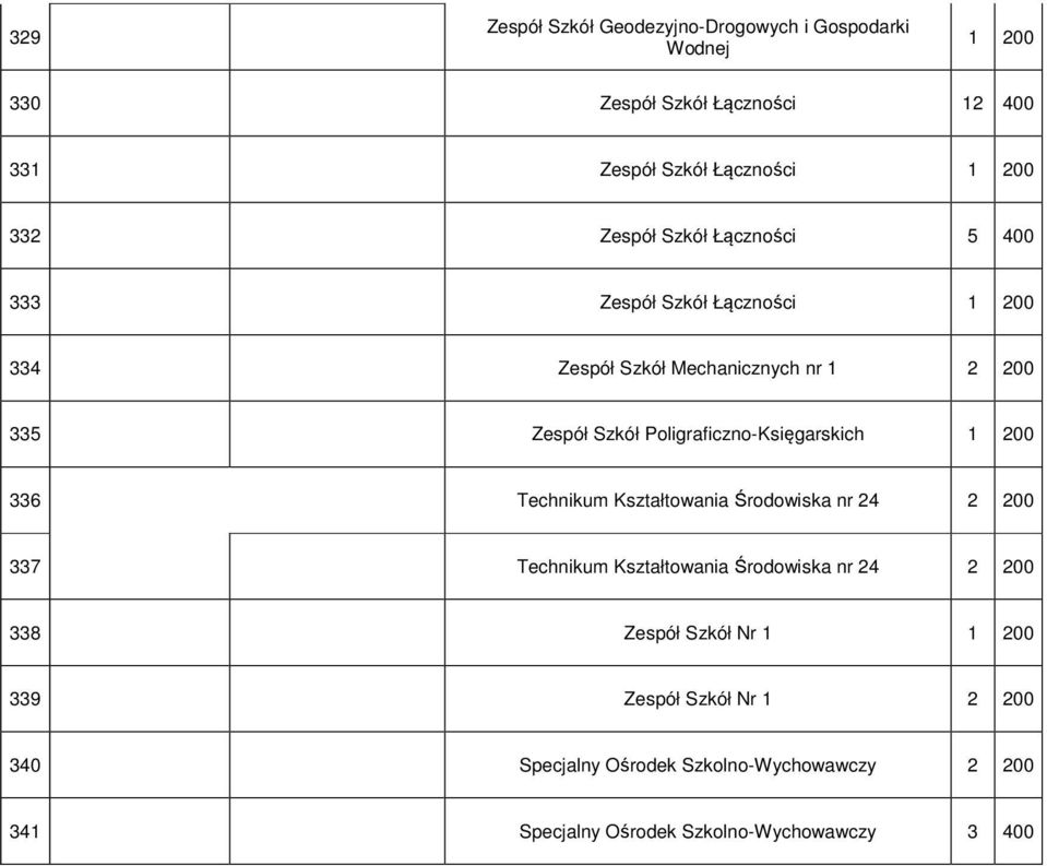 Poligraficzno-Księgarskich 1 200 336 Technikum Kształtowania Środowiska nr 24 2 200 337 Technikum Kształtowania Środowiska nr 24 2 200