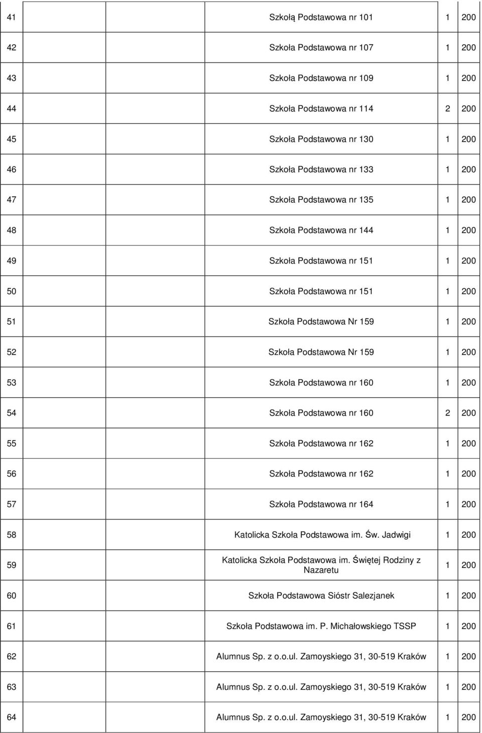 159 1 200 53 Szkoła Podstawowa nr 160 1 200 54 Szkoła Podstawowa nr 160 2 200 55 Szkoła Podstawowa nr 162 1 200 56 Szkoła Podstawowa nr 162 1 200 57 Szkoła Podstawowa nr 164 1 200 58 Katolicka Szkoła