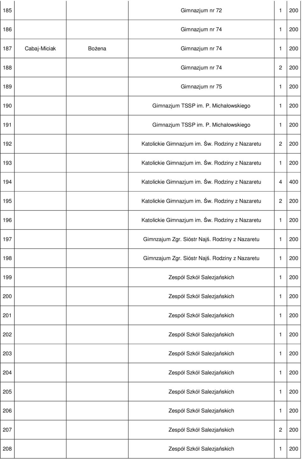 Św. Rodziny z Nazaretu 4 400 195 Katolickie Gimnazjum im. Św. Rodziny z Nazaretu 2 200 196 Katolickie Gimnazjum im. Św. Rodziny z Nazaretu 1 200 197 Gimnzajum Zgr. Sióstr Najś.