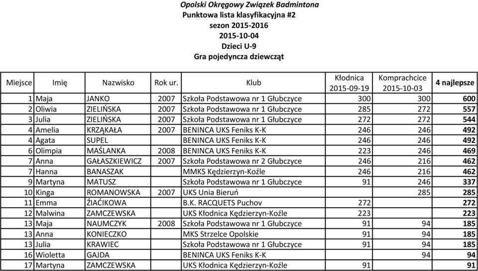469 7 Anna GAŁASZKIEWICZ 2007 Szkoła Podstawowa nr 2 Głubczyce 246 216 462 7 Hanna BANASZAK MMKS Kędzierzyn-Koźle 246 216 462 9 Martyna MATUSZ Szkoła Podstawowa nr 1 Głubczyce 91 246 337 10 Kinga