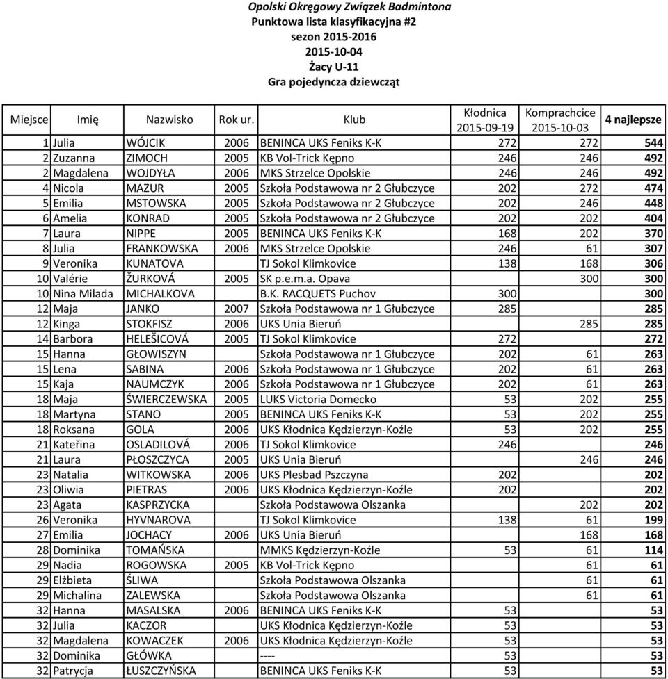 404 7 Laura NIPPE 2005 BENINCA UKS Feniks K-K 168 202 370 8 Julia FRANKOWSKA 2006 MKS Strzelce Opolskie 246 61 307 9 Veronika KUNATOVA TJ Sokol Klimkovice 138 168 306 10 Valérie ŽURKOVÁ 2005 SK p.e.m.a. Opava 300 300 10 Nina Milada MICHALKOVA B.