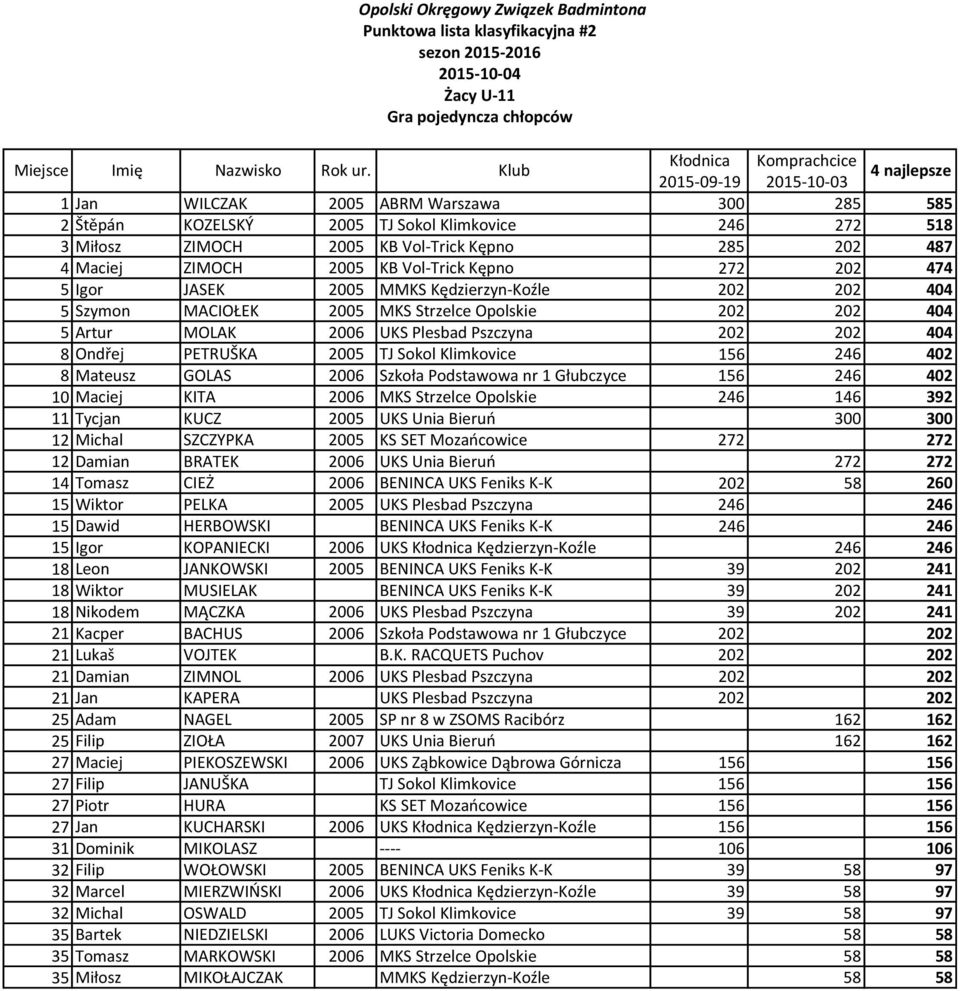 404 8 Ondřej PETRUŠKA 2005 TJ Sokol Klimkovice 156 246 402 8 Mateusz GOLAS 2006 Szkoła Podstawowa nr 1 Głubczyce 156 246 402 10 Maciej KITA 2006 MKS Strzelce Opolskie 246 146 392 11 Tycjan KUCZ 2005
