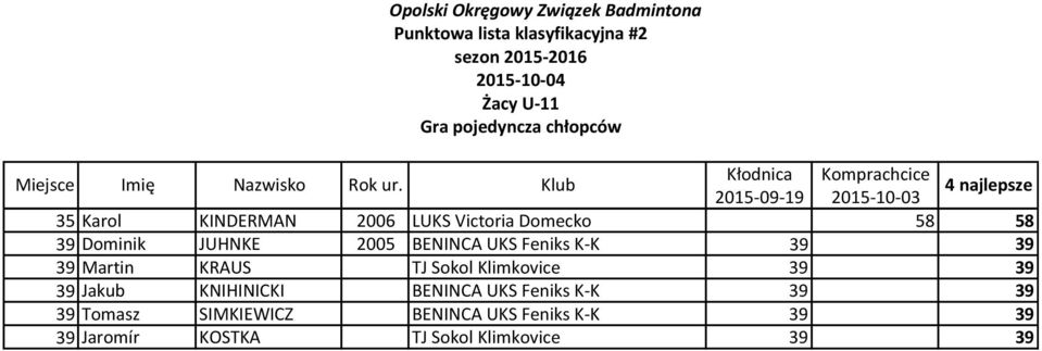 Sokol Klimkovice 39 39 39 Jakub KNIHINICKI BENINCA UKS Feniks K-K 39 39 39