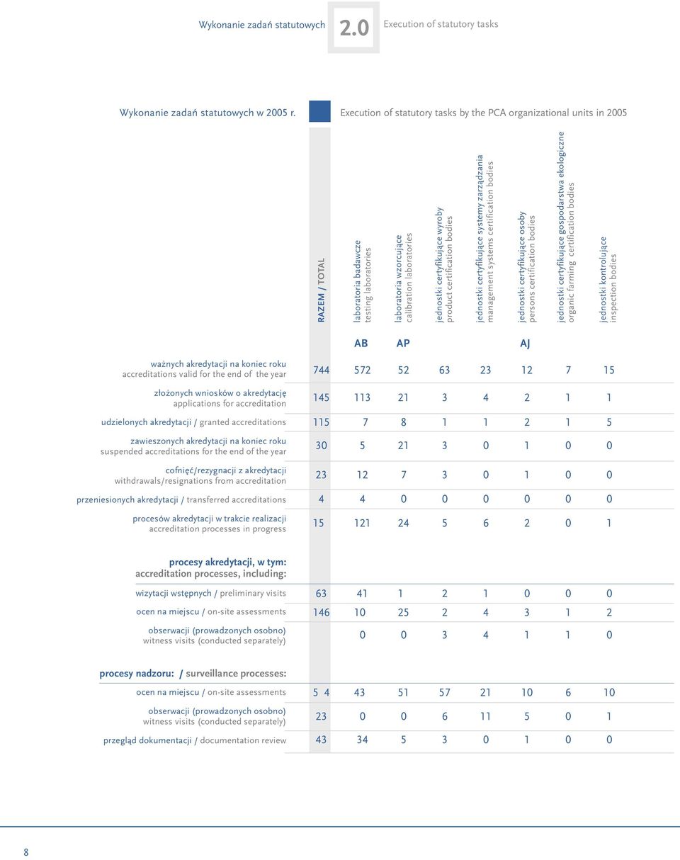 wyroby product certification bodies jednostki certyfikuj¹ce systemy zarz¹dzania management systems certification bodies jednostki certyfikuj¹ce osoby persons certification bodies jednostki