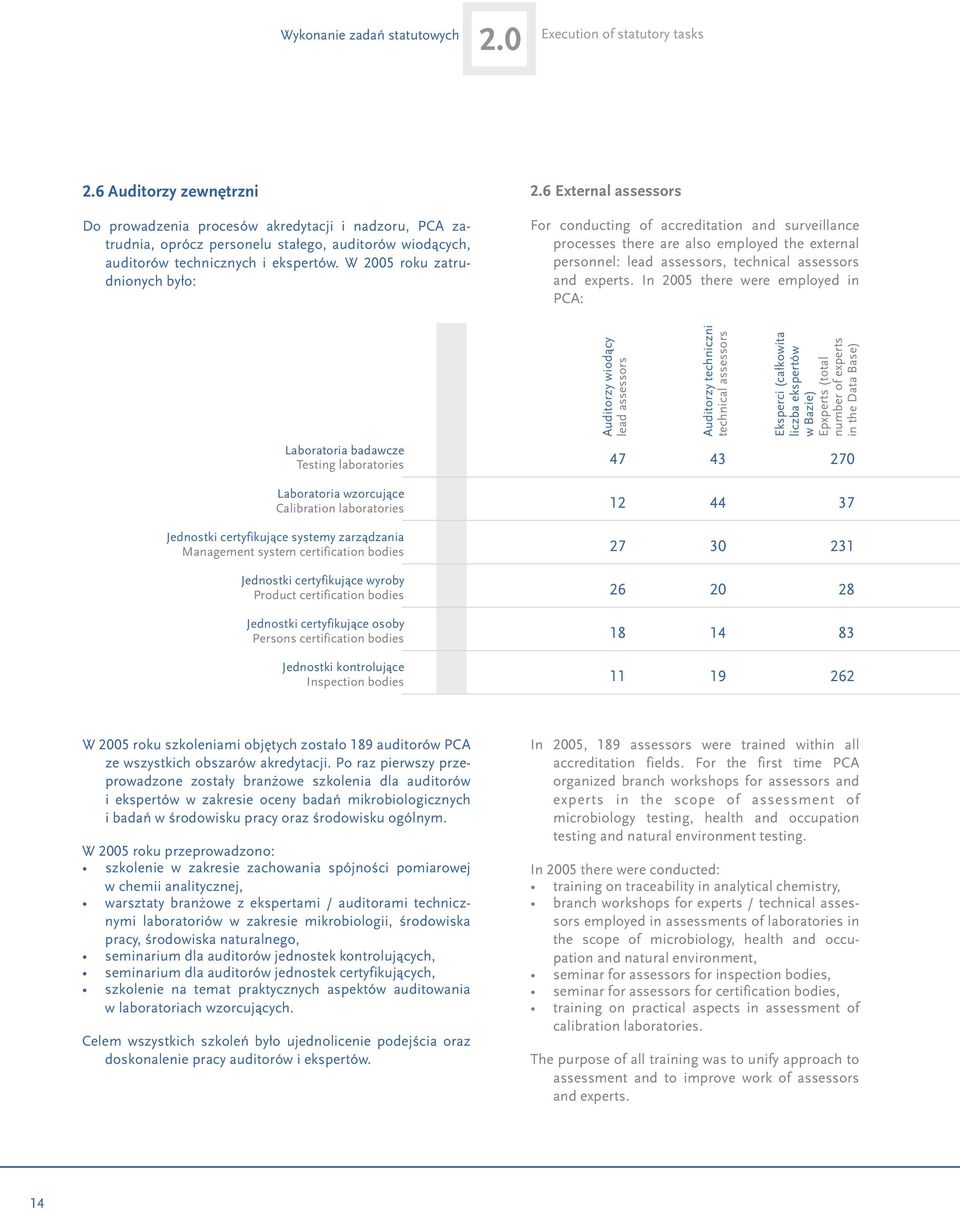 W 2005 roku zatrudnionych by³o: 2.