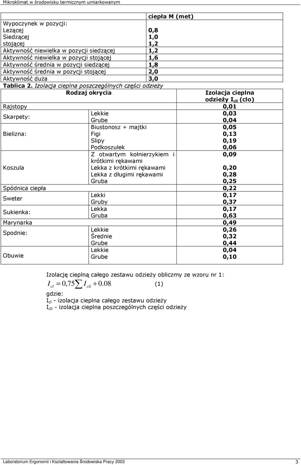 Izolacja cieplna poszczególnych części odzieży Rodzaj okrycia Izolacja cieplna odzieży I cli (clo) Rajstopy 0,01 Skarpety: Lekkie 0,03 Grube 0,04 Bielizna: Biustonosz + majtki Figi Slipy Podkoszulek