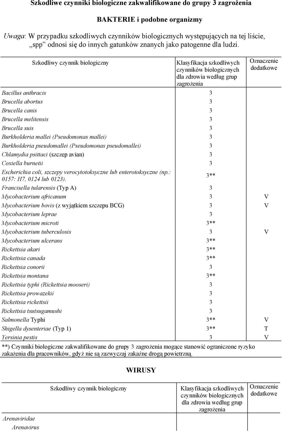 Szkodliwy czynnik biologiczny Klasyfikacja szkodliwych czynników biologicznych dla zdrowia według grup Oznaczenie dodatkowe Bacillus anthracis 3 Brucella abortus 3 Brucella canis 3 Brucella