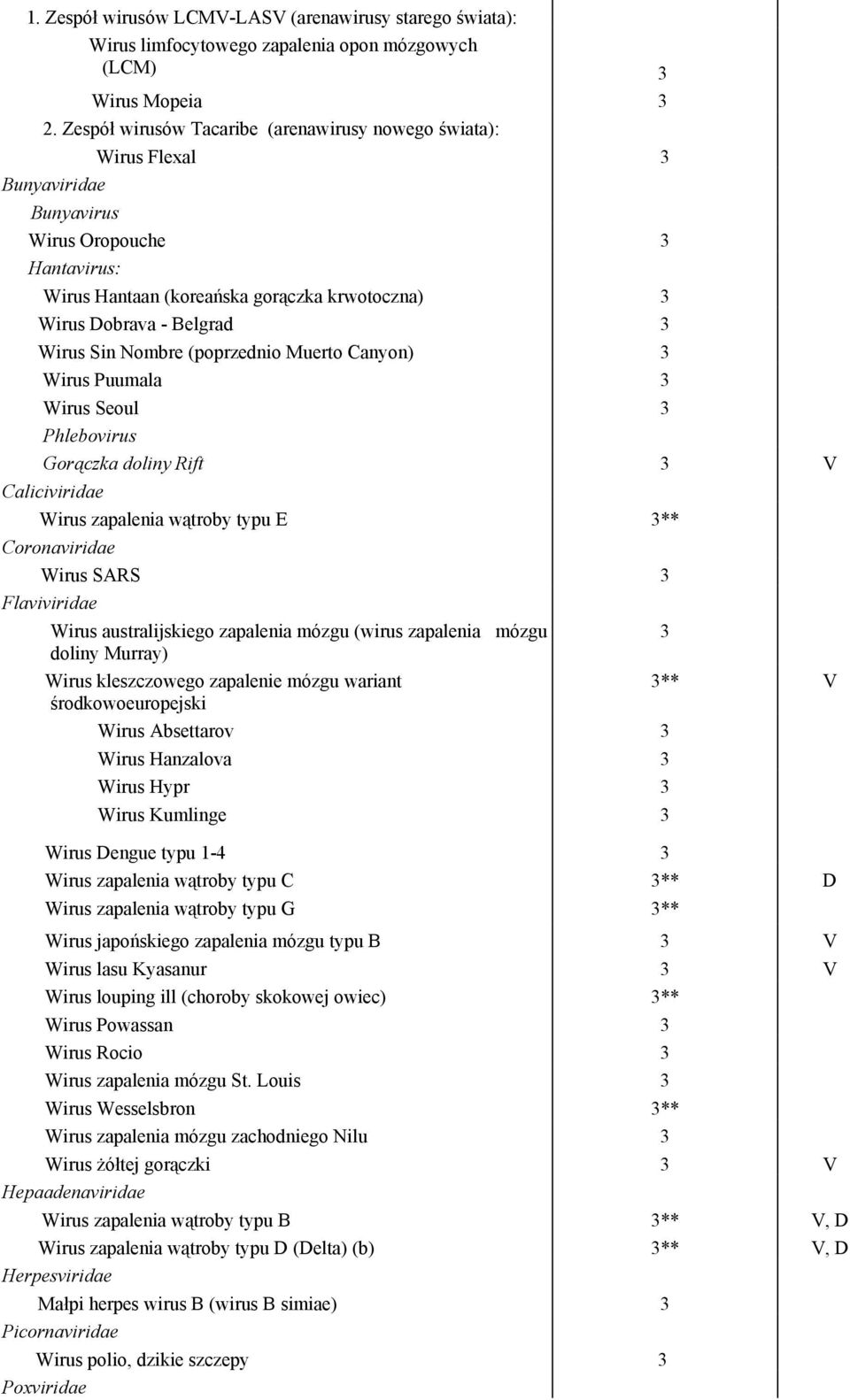 Wirus Sin Nombre (poprzednio Muerto Canyon) 3 Wirus Puumala 3 Wirus Seoul 3 Phlebovirus Gorączka doliny Rift 3 V Caliciviridae Wirus zapalenia wątroby typu E 3** Coronaviridae Wirus SARS 3