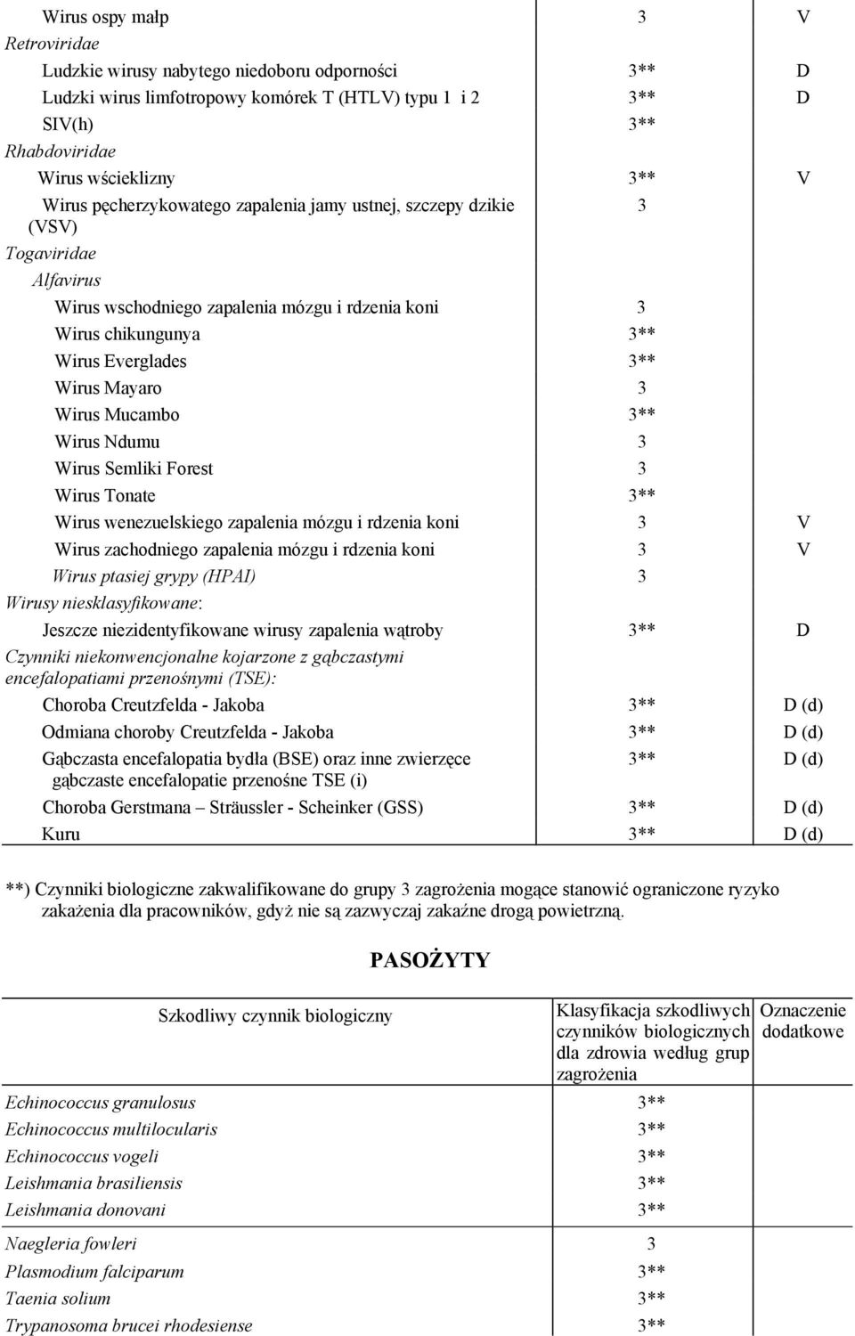 Mucambo 3** Wirus Ndumu 3 Wirus Semliki Forest 3 Wirus Tonate 3** Wirus wenezuelskiego zapalenia mózgu i rdzenia koni 3 V Wirus zachodniego zapalenia mózgu i rdzenia koni 3 V Wirus ptasiej grypy