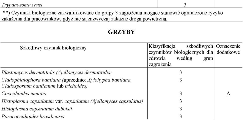 GRZYBY Szkodliwy czynnik biologiczny Klasyfikacja szkodliwych czynników biologicznych dla zdrowia według grup Oznaczenie dodatkowe Blastomyces dermatitidis