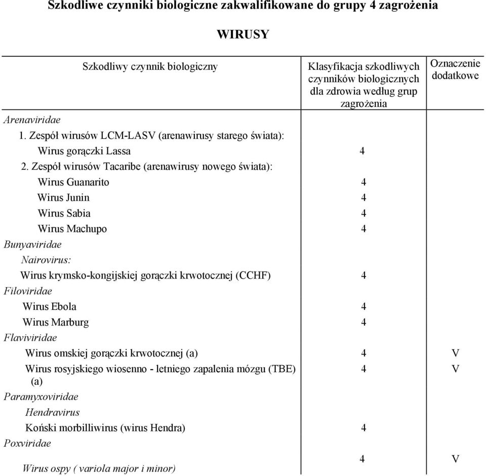 Zespół wirusów Tacaribe (arenawirusy nowego świata): Wirus Guanarito 4 Wirus Junin 4 Wirus Sabia 4 Wirus Machupo 4 Bunyaviridae Nairovirus: Wirus krymsko-kongijskiej gorączki krwotocznej
