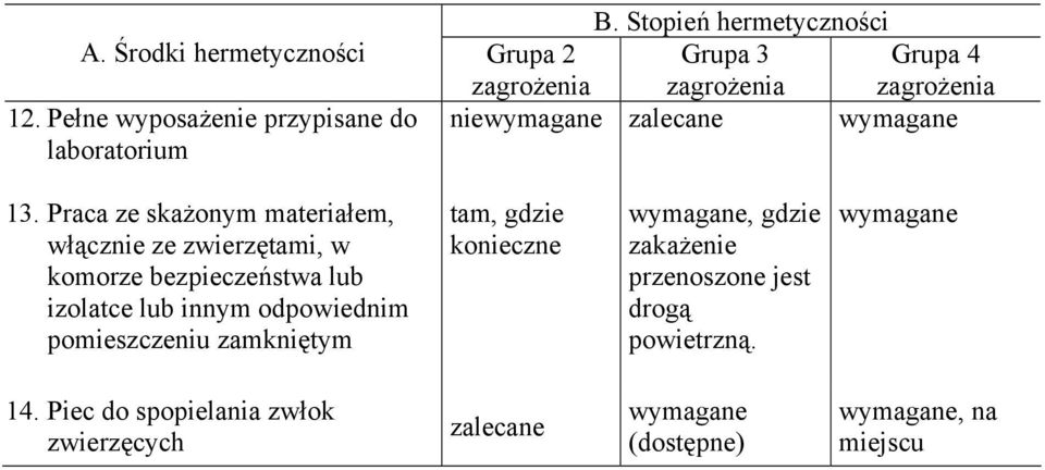 Praca ze skażonym materiałem, włącznie ze zwierzętami, w komorze bezpieczeństwa lub izolatce lub innym odpowiednim