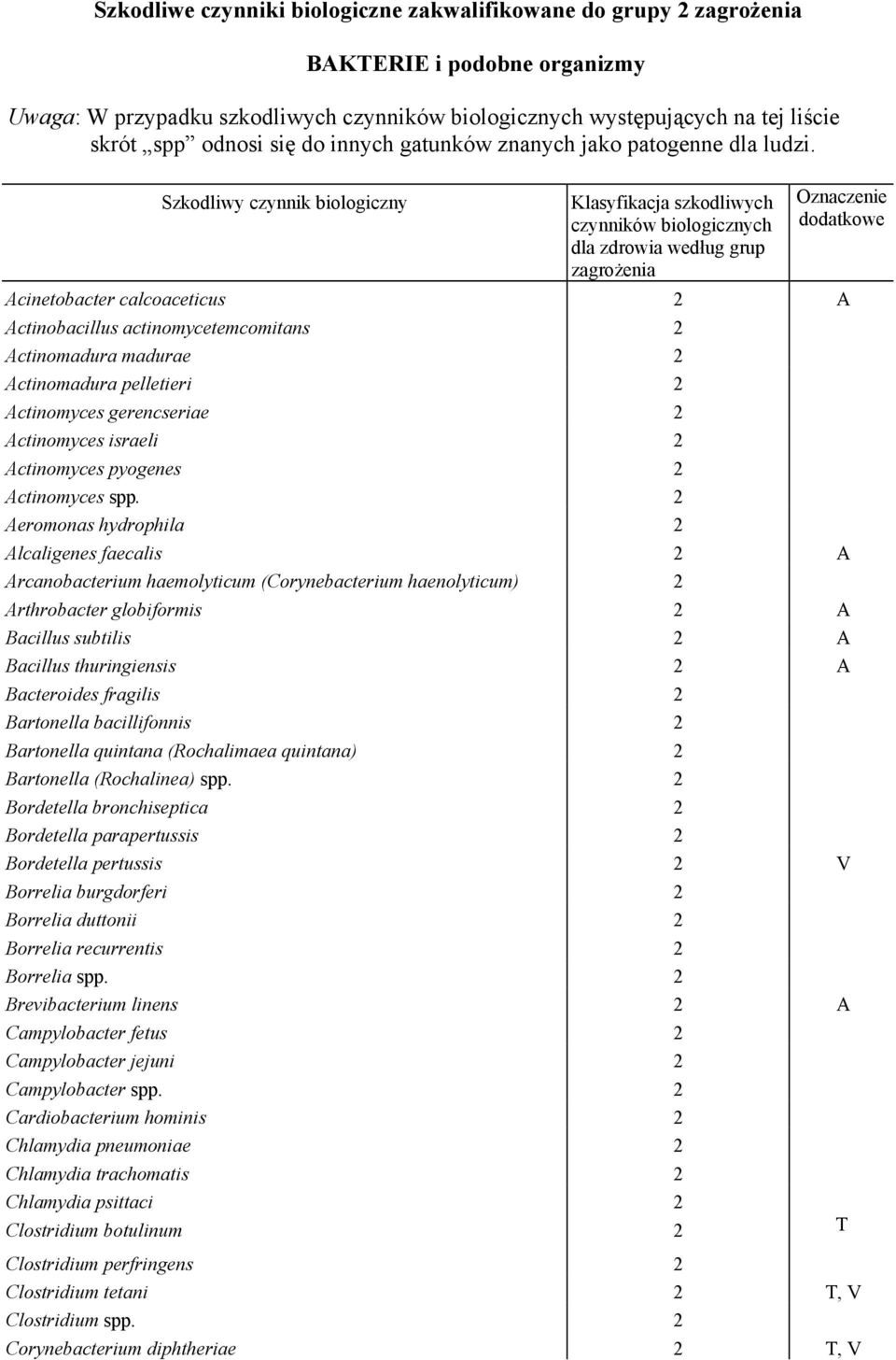Szkodliwy czynnik biologiczny Klasyfikacja szkodliwych czynników biologicznych dla zdrowia według grup Oznaczenie dodatkowe Acinetobacter calcoaceticus A Actinobacillus actinomycetemcomitans
