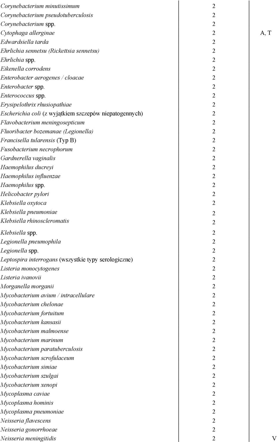 Erysipelothrix rhusiopathiae Escherichia coli (z wyjątkiem szczepów niepatogennych) Flavobacterium meningosepticum Fluoribacter bozemanae (Legionella) Francisella tularensis (Typ B) Fusobacterium