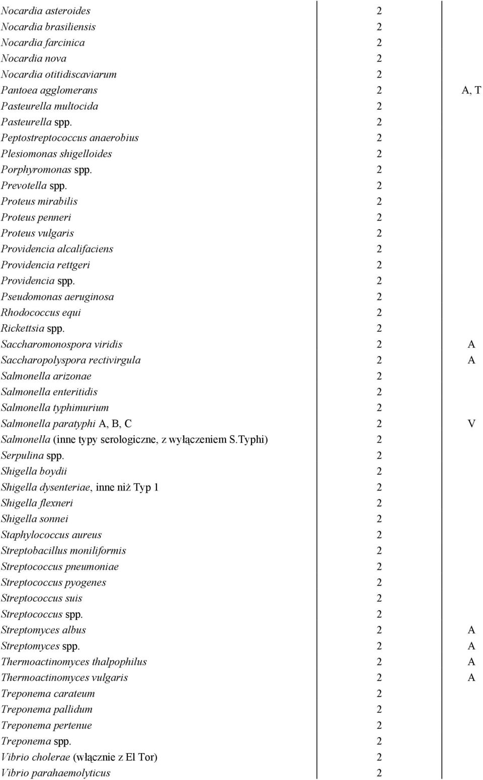 Proteus mirabilis Proteus penneri Proteus vulgaris Providencia alcalifaciens Providencia rettgeri Providencia spp. Pseudomonas aeruginosa Rhodococcus equi Rickettsia spp.
