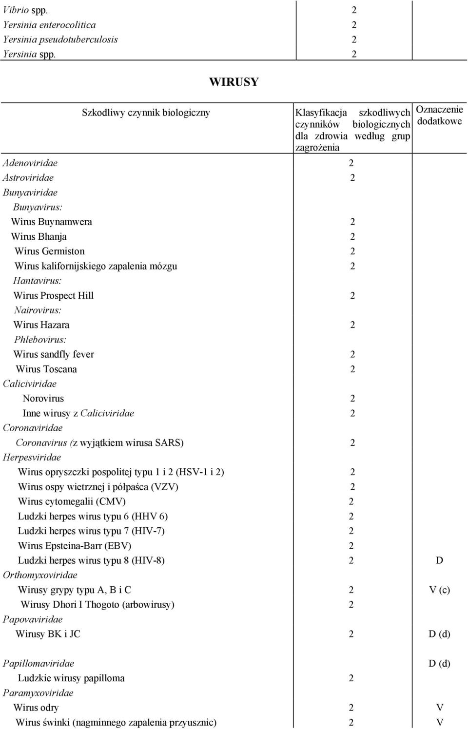 Germiston Wirus kalifornijskiego zapalenia mózgu Hantavirus: Wirus Prospect Hill Nairovirus: Wirus Hazara Phlebovirus: Wirus sandfly fever Wirus Toscana Caliciviridae Norovirus Inne wirusy z