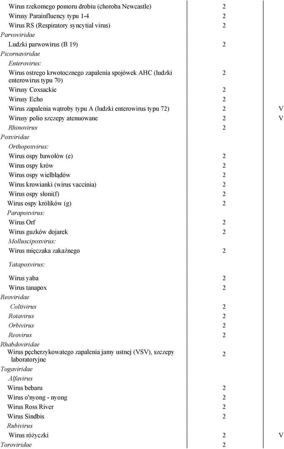 Poxviridae Orthopoxvirus: Wirus ospy bawołów (e) Wirus ospy krów Wirus ospy wielbłądów Wirus krowianki (wirus vaccinia) Wirus ospy słoni(f) Wirus ospy królików (g) Parapoxvirus: Wirus Orf Wirus