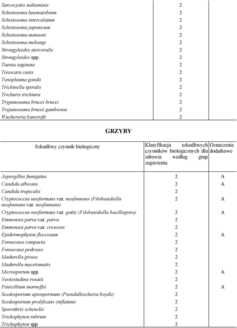 biologiczny Klasyfikacja szkodliwych Oznaczenie czynników biologicznych dla dodatkowe zdrowia według grup Aspergillus fumigatus A Candida albicans A Candida tropicalis Cryptococcus neoformans var.